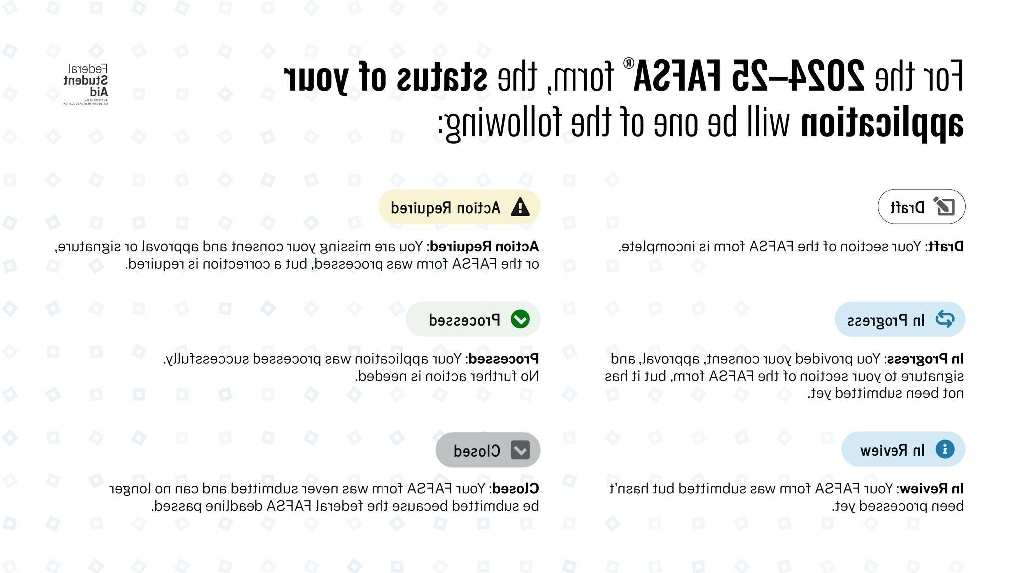 草稿:你的FAFSA表格部分不完整.  进行中:您已表示同意, 批准, 并在FAFSA表格中你的部分签名, 但是FAFSA表格还没有提交.  在审查中:您已经提交了表格，您的申请仍在处理中.  已处理:您的申请已成功处理. 无需进一步操作. (即使你的FAFSA状态更新为“正在处理中”, 我们的学生经济援助办公室需要时间来下载所有积压的FAFSA提交的材料. 一旦收到FAFSA并将其添加到您的学生帐户，我们将发送电子邮件确认.需要采取的行动:您的申请需要您或您的贡献者采取进一步的行动. 在某些情况下，你可能需要contact我们的财政援助办公室来解决这个问题.  关闭:你的FAFSA表格从未提交，也不能再提交，因为联邦FAFSA截止日期已过.